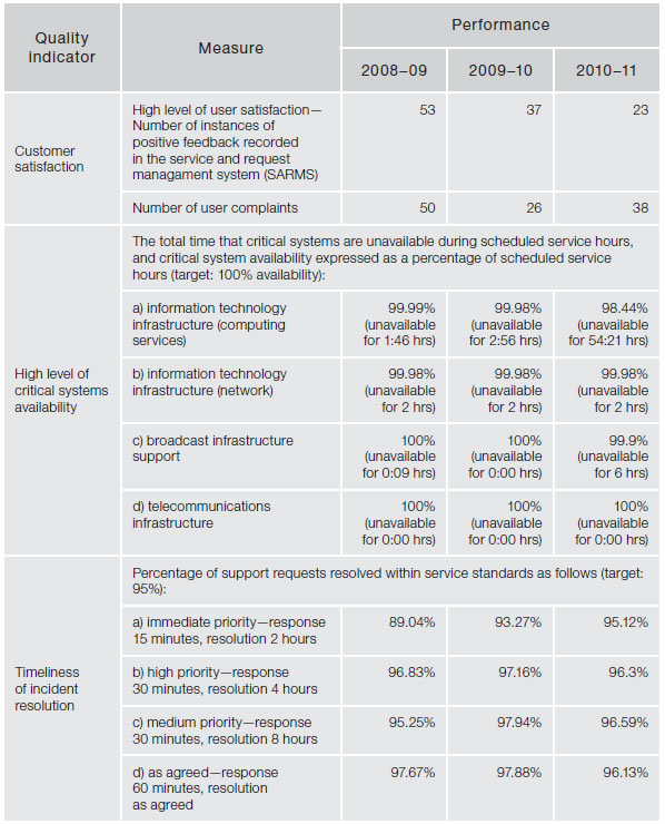 Figure 4.15—Subprogram 3.2—IT infrastructure services—quality indicators